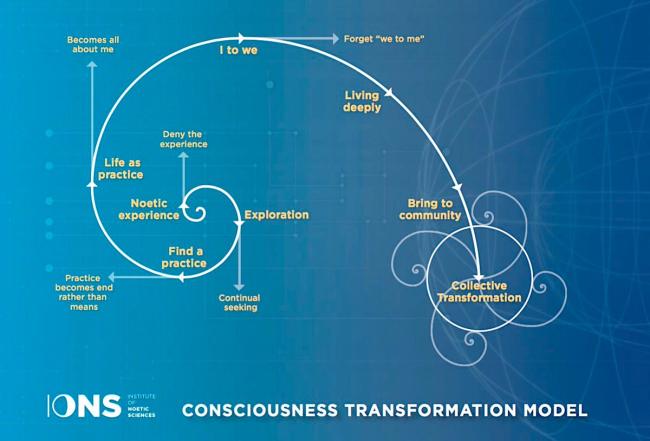 Consciousness Transfromation Model