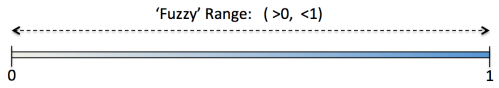 First fuzzy range diagram >0, 