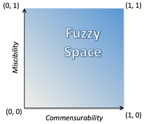Two variable fuzzy space diagram with labelled space