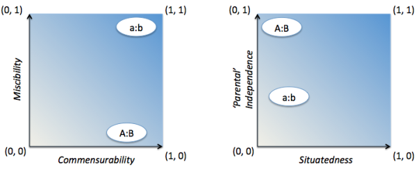 Profile described across two fuzzy spaces showing both asset and carrier properties