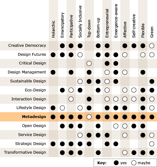 Design Discipline Comparison Diagram