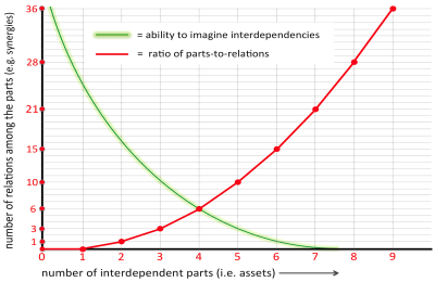 Tetrad Cognition V Synergies