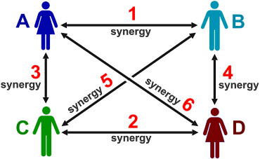 Creative Quartets Diagram