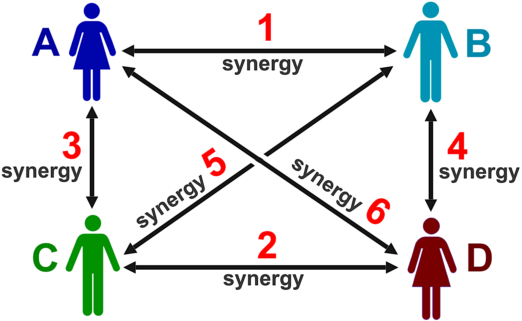 Creative Quartets Diagram