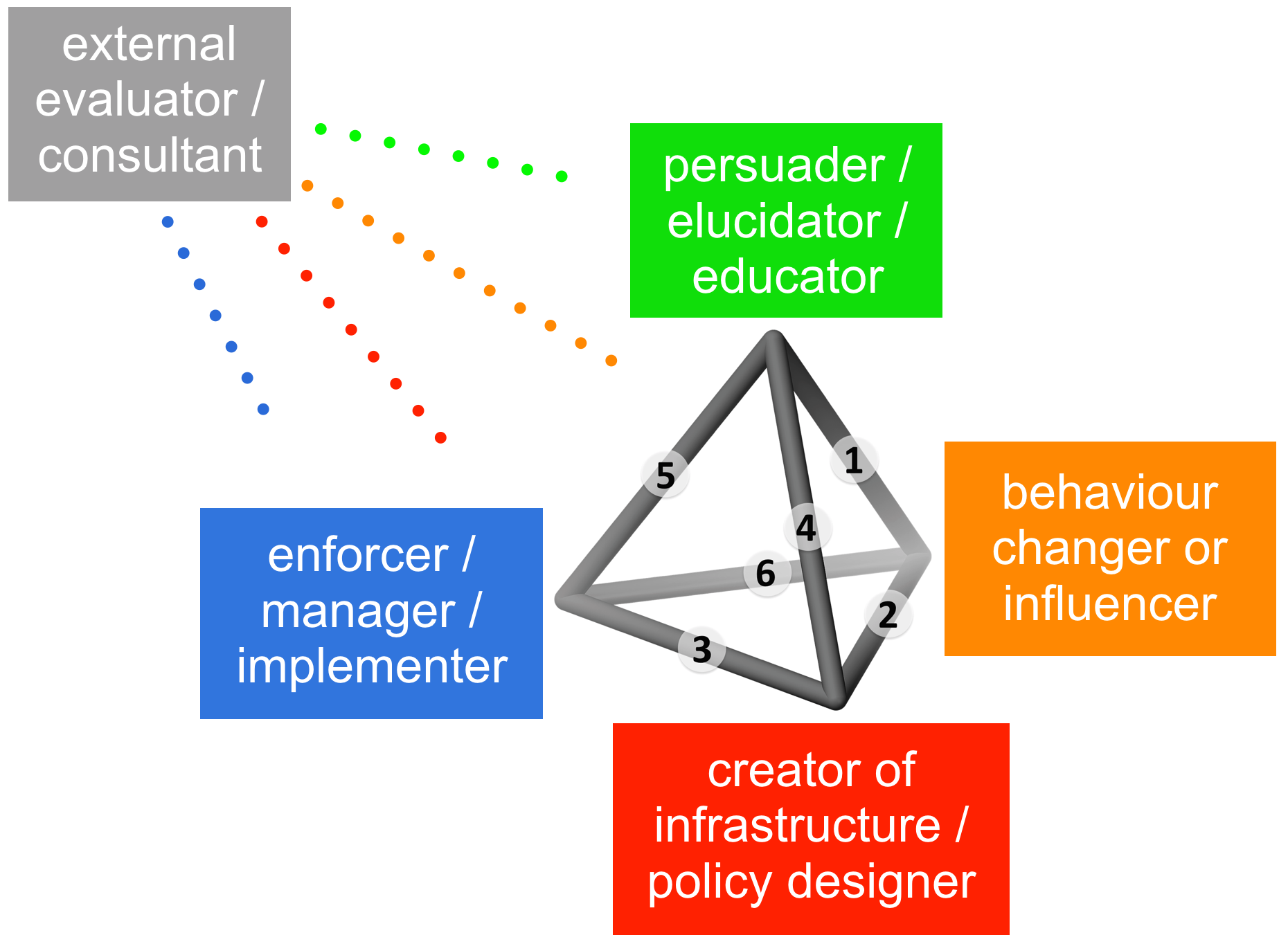 Metadesign Practical Outcomes Map