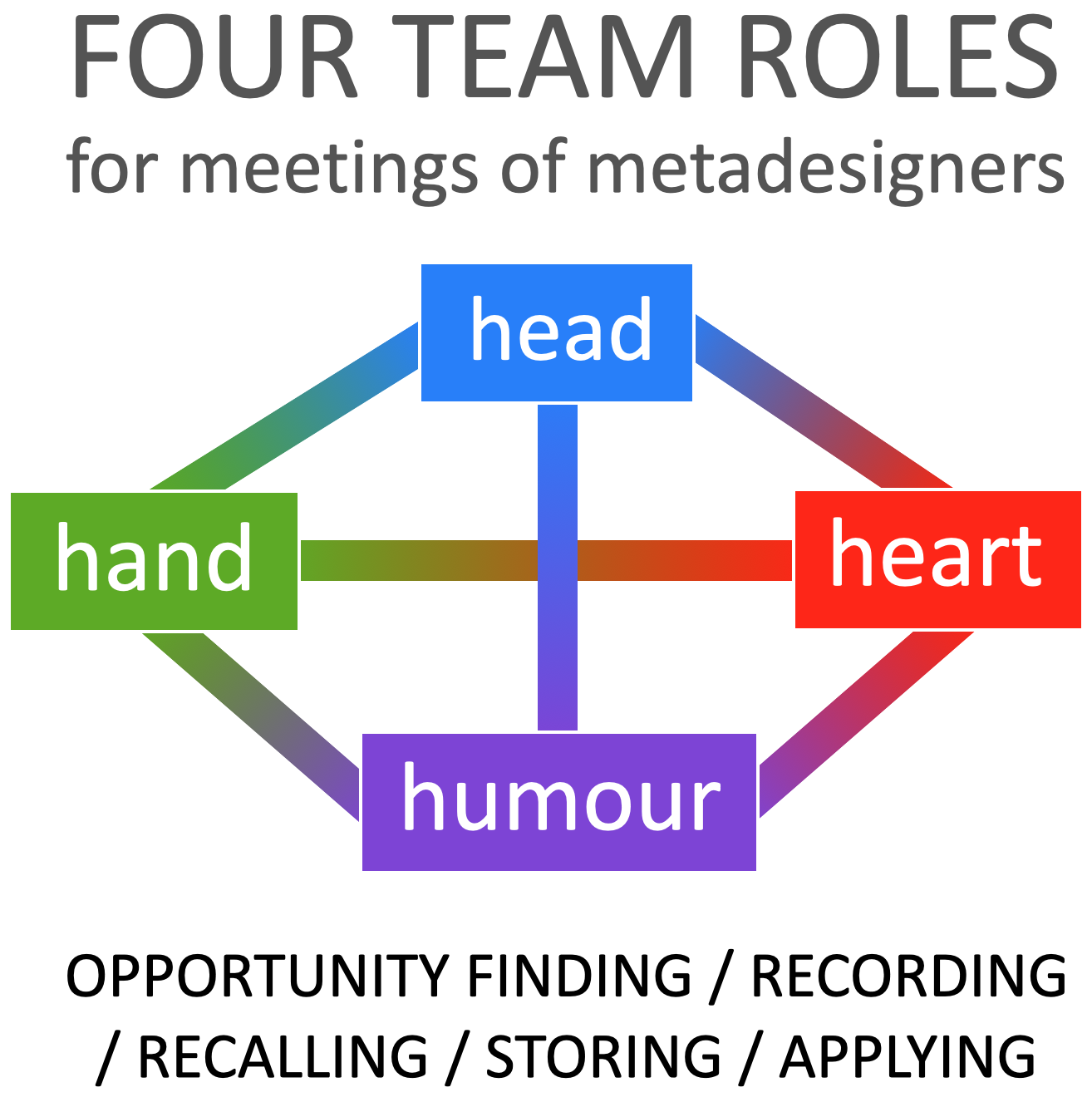 4 Team Roles 4 21