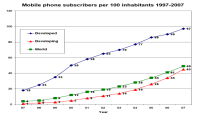 mob_phone_subscribers_per_100_1997-07_wikimedia.png