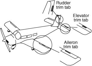 Trim Tab Glossary Metadesigners Network 2021